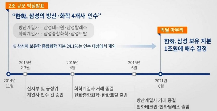 한화와 삼성의 빅딜 일지. 자료=한화