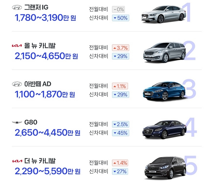 7월 인기 중고 국산차 시세. 자료=첫차