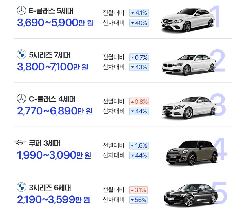 7월 인기 중고 수입차 시세. 자료=첫차