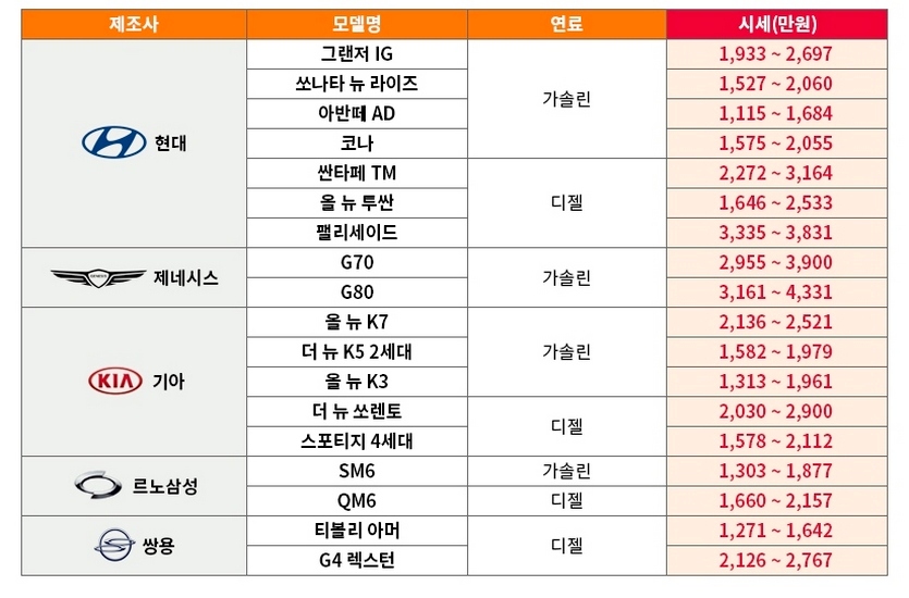 엔카닷컴 7월 국산차 자동차시세. 자료=엔카닷컴