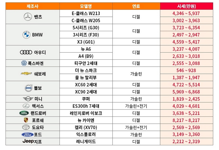 엔카닷컴 7월 수입차 자동차시세. 자료=엔카닷컴