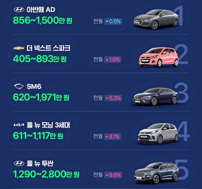 7월 첫차 내차팔기 국산차 시세. 사진=첫자