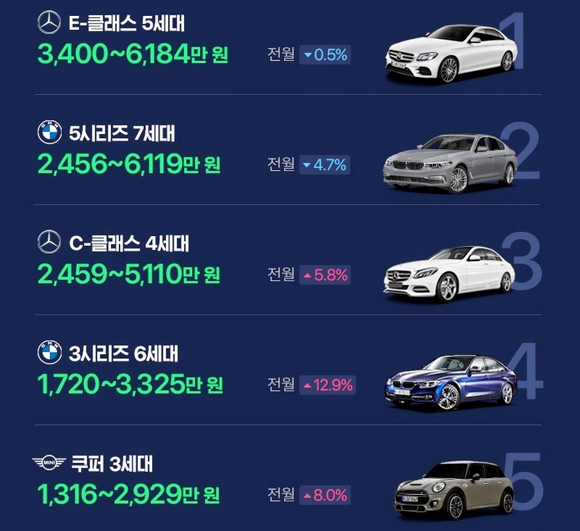 7월 첫차 내차팔기 수입차 시세. 사진=첫자