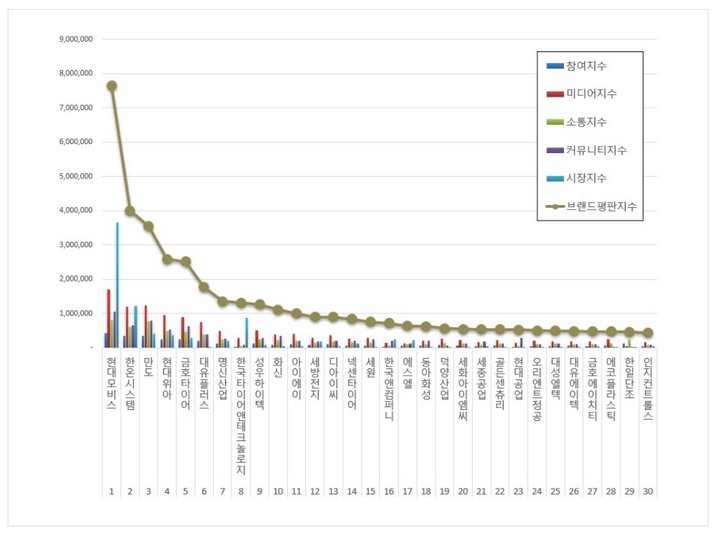 2021년 7월 자동차부품 상장기업 브랜드 빅데이터 분석결과. 자료=한국기업평판연구소