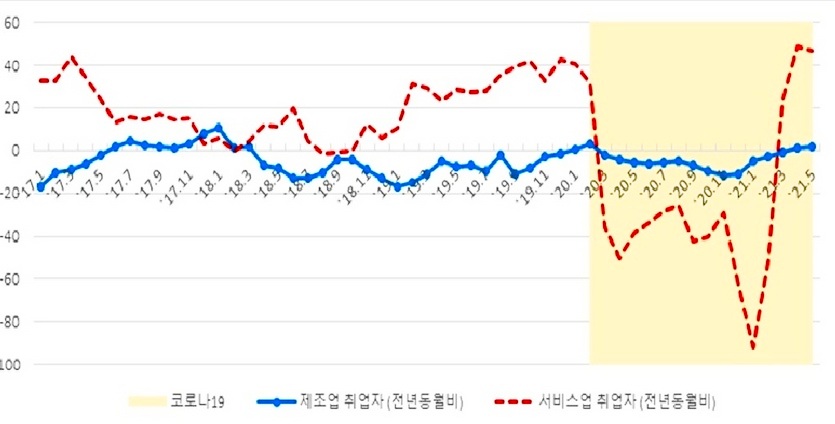 코로나19에 따른 제조업, 서비스업의 취업자수 변화. 자료=통계청
