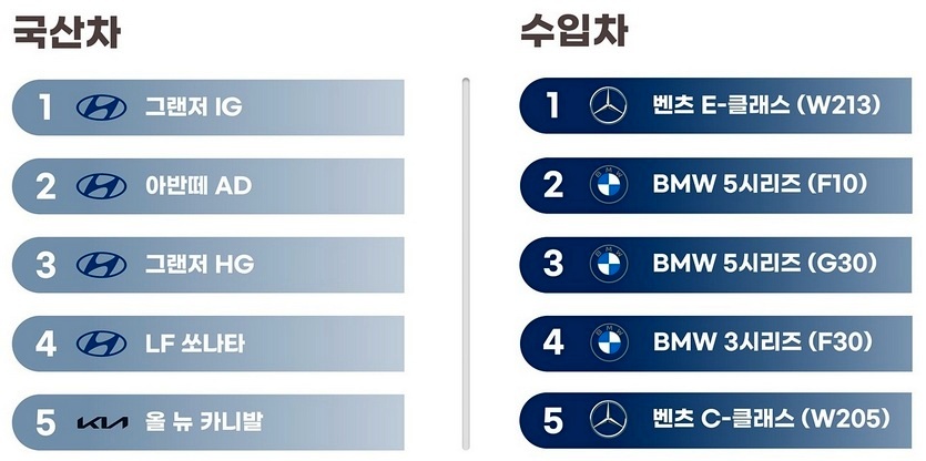 엔카닷컴 ‘상반기 중고차’ 조회 현황. 자료=엔카닷컴
