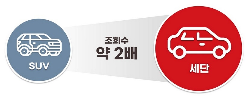 엔카닷컴 ‘상반기 차종별 중고차’ 조회 현황. 자료=엔카닷컴