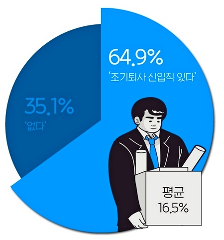 중기 신입직 ‘조기퇴사율’. 자료=잡코리아