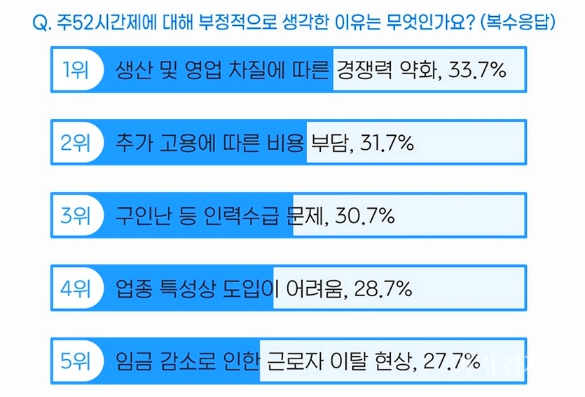 중소기업 31.5%는 주 52시간제 근무에 대해 부정적이다. 자료=잡코리아