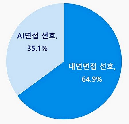 면접 선호 현황. 자료=잡코리아