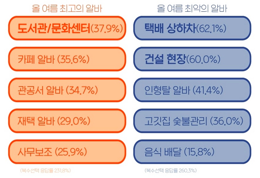 올 여름 최고, 최악의 단기일자리. 자료=알바몬