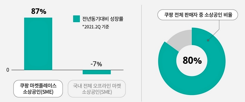 쿠팡에 입점한 소상공인 비율과 올해 상반기 실적. 자료=쿠팡