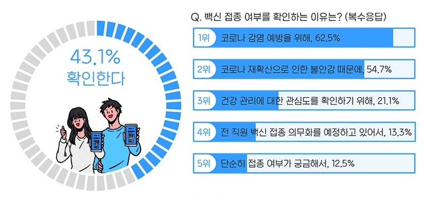 중소기업 43.1%가 신입사원의 백신접종 여부를 확인하고 있다. 자료=잡코리아