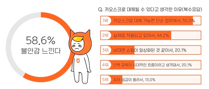 아르바이트생 58.6% 키오스크 탓에 불안을 느끼고 있다. 자료=알바몬