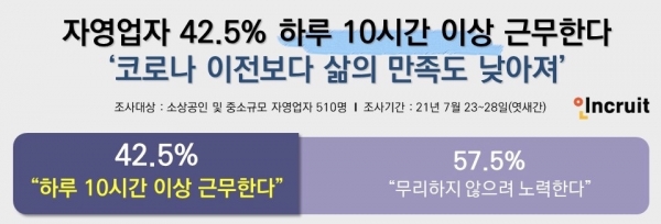 자영업자 대상 고용원 관리 계획 및 삶의 만족도 조사 인포그래픽, 이미지=인크루트