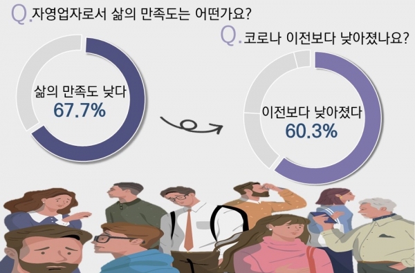 자영업자 대상 고용원 관리 계획 및 삶의 만족도 조사 인포그래픽, 이미지=인크루트