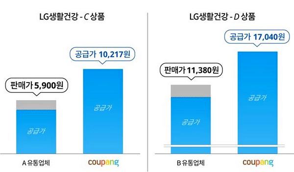 LG생활건강 상품의 쿠팡 공급가와 다른 전자상거래 업체의 공급가격. 자료=쿠팡