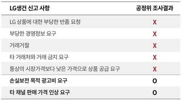 LG생활건강의 쿠팡 관련 공정위 신고사항. 자료=쿠팡