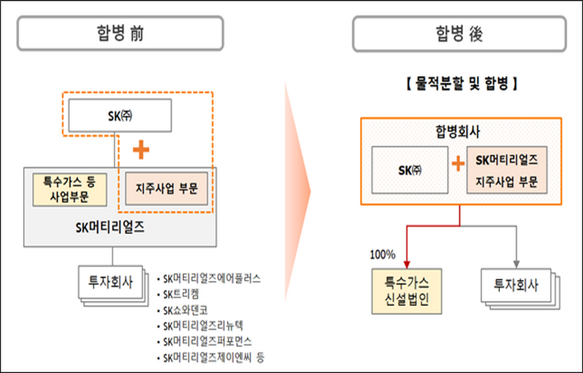 SK(주)와 SK머티리얼즈가 12월 합병한다. 자료=SK(주)