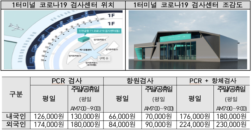 붐비는 인천공항 코로나19 검사센터 이미지(위)와 제1여객터미널 코로나19 검사 안내, 자료=인천국제공항공사