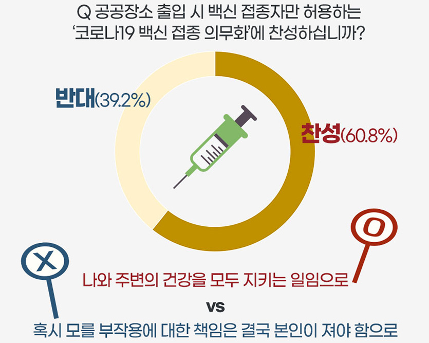 성인 10명 중 6명은 ‘코로나19 백신 접종 의무화’에 찬성하는 것으로 나타났다. 자료= 잡코리아·알바몬