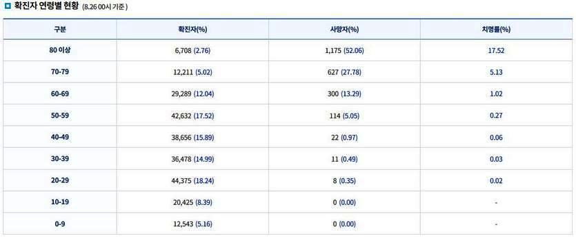 자료=중앙재난안전대책본부
