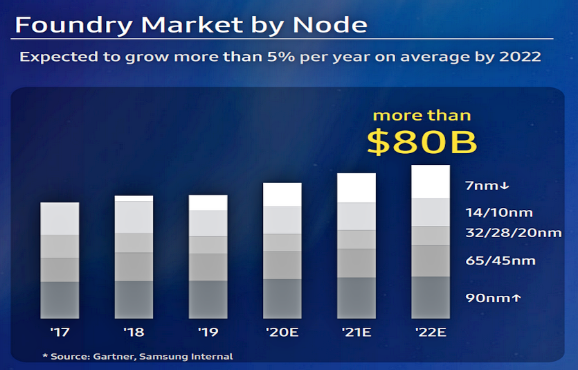파운드리 시장 전망치. 자료=삼성전자