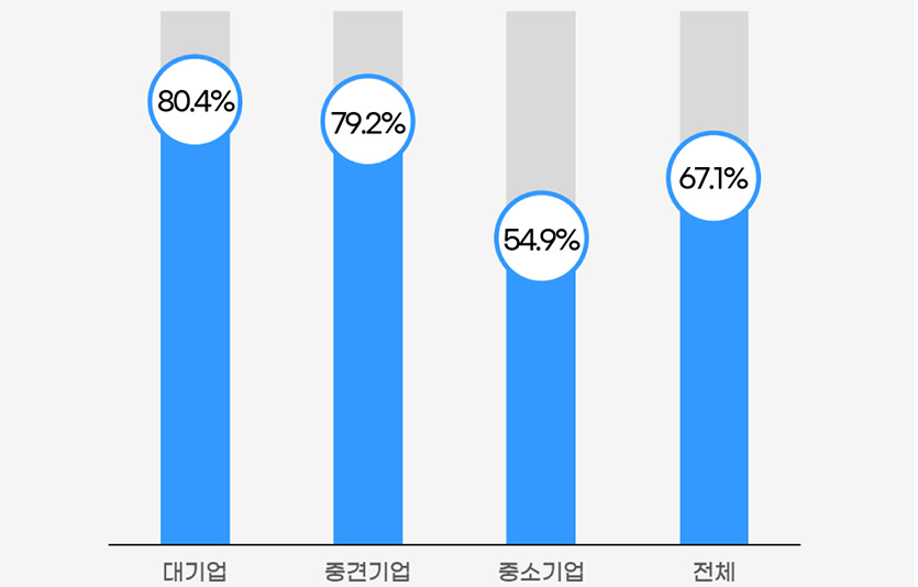 잡코리아 조사 결과 전체기업 10곳 중 6개사에 달하는 67.1%가 ‘비대면 채용전형을 운영하고 있다’고 답했다. 자료=잡코리아