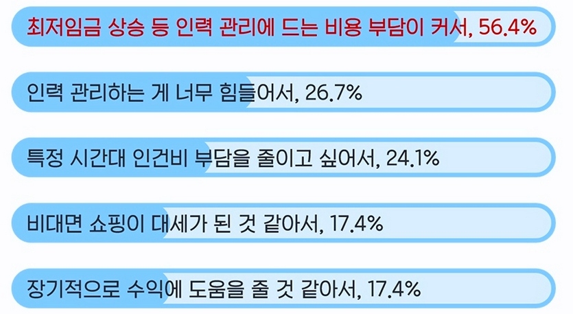 자영업자 66.7%가 무인점포 전환을 고민하고 있으며, 이들은 그 이유로 임금 상승을 꼽았다. 자료=알바몬