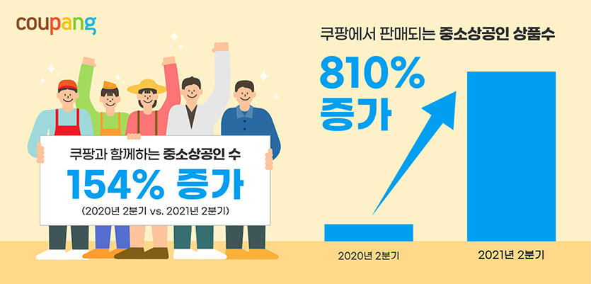 쿠팡은 올해 2분기 쿠팡과 함께하고 있는 중소상공인 수가 전년동기 대비 154% 증가했다고 밝혔다. 이미지=쿠팡