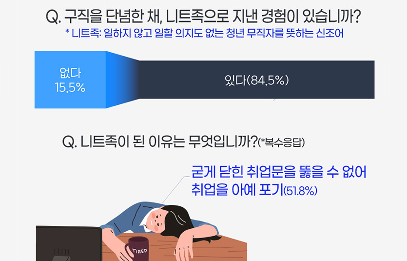 취업 플랫폼 잡코리아가 최근 20~30대 남녀 직장인 2329명을 대상으로 '구직 활동 단념 경험'에 관한 설문조사를 실시했다. 사진=김성미 기자