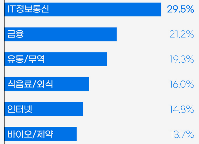 구직자들은 취업 선호 산업분야 1위로 ‘ICT’를 꼽았다. 사진=잡코리아