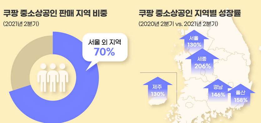 올해 2분기 쿠팡에 입점한 세종시 소재 중소상공인의 경우 올해 2분기 206.3%, 울산 소재 중소상공인은 157.6%, 경상남도 소재 중소상공인은 145.7%, 제주도 소재 중소상공인은 130.1% 각각 판매가 전년 동기보다 급성장했다. 자료=쿠팡