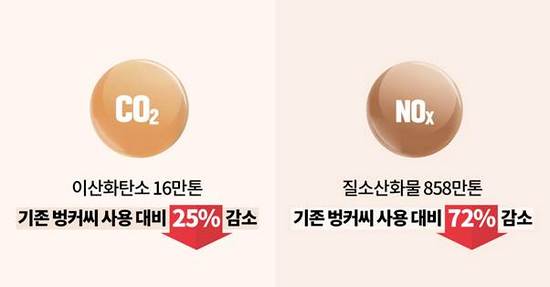 울산공장은 이산화탄소와 질소산화물을 전년대비 각각 25%, 72% 크게 줄인 연간 16만톤, 858톤을 배출한다. 사진=SK이노베이션
