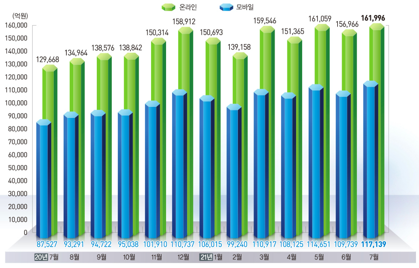 온라인쇼핑 거래액 동향. 자료=통계청