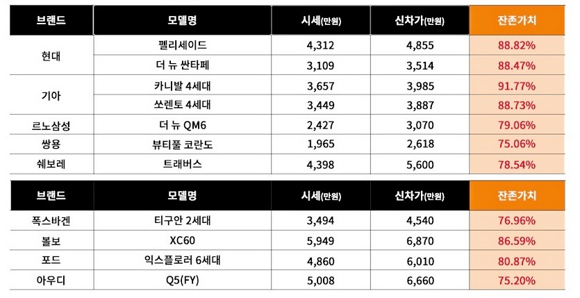 엔가닷컴 가족차량 잔존가치. 자료=엔카닷컴