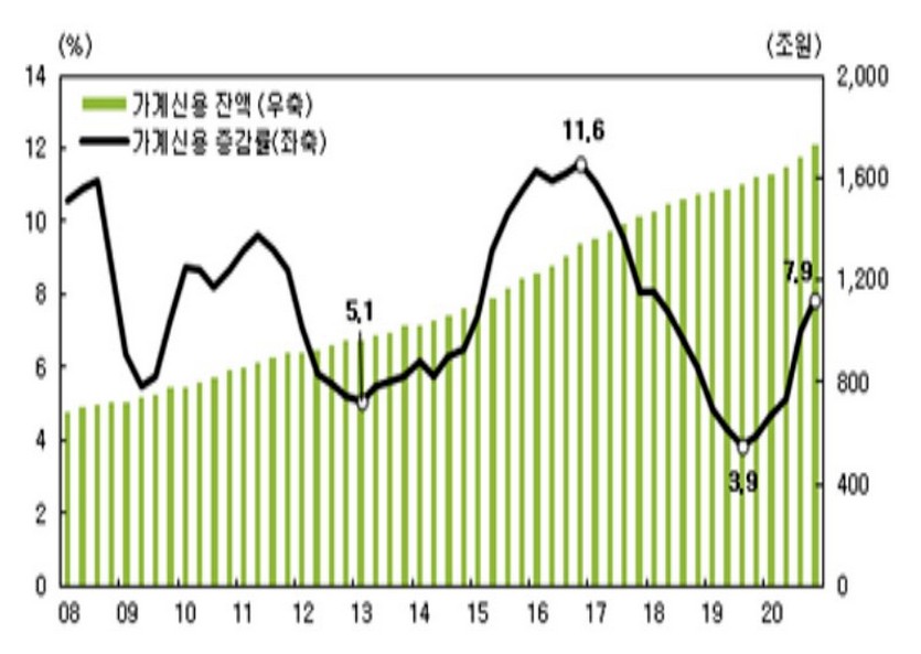 가계신용 잔액과 증감률. 자료=장혜영 의원실
