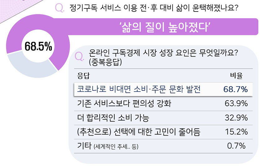온라인 구독 서비스 이용 전·후를 비교해 삶이 윤택해졌는지에 대해 과반수가 넘는 설문 참여자 구독 서비스를 긍정적으로 평가했다. ‘온라인 정기구독 서비스 이용현황’ 인포그래픽, 자료=인크루트