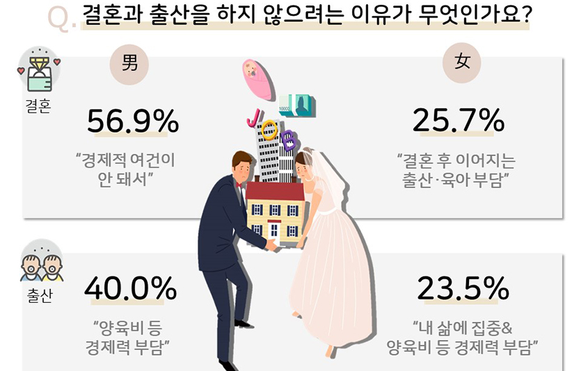 현대인의 결혼관과 가족관' 인크루트 조사결과 인포그래픽, 이미지=인크루트