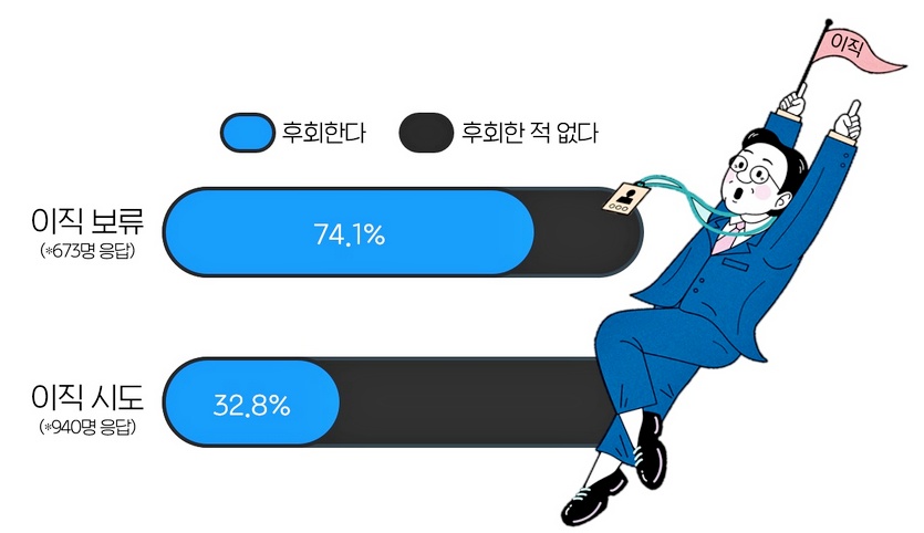 잡코리아 조사 결과 이직을 보류한 직장인 74.1%가 “후회했다”고 답했다. 자료=잡코리아