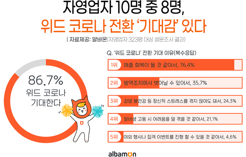 알바몬이 자영업자를 대상으로 ‘위드 코로나 전환 기대감’ 관련 조사를 시행한 결과, 전체 응답자의 86.7%가 ‘위드 코로나 전환을 기대한다’고 답했다. 자료=알바몬