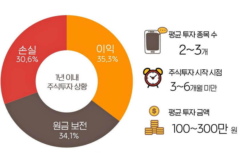 국내 20대 비정규직 58.8%가 주식에 투자 하고 있다. 자료=알바몬