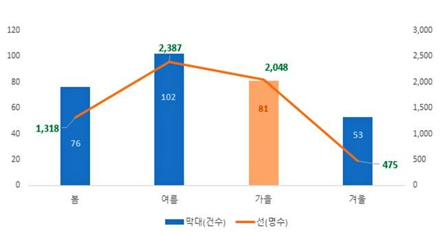 최근 5년 평균 계절별 식중독 발생 현황. 자료=식약처