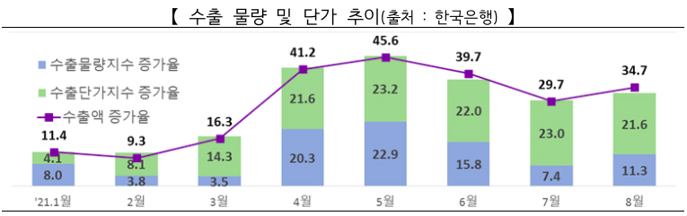수출 물량과 단가도 고른 성장세를 보이고 있다. 지난해 3분기부터 수출물량지수가 반등하기 시작한 후 올들어 수출단가지수도 상승세를 이어가며 양 지수가 동반 증가세를 이어가고 있다. 자료=관세청, 산업통상자원부