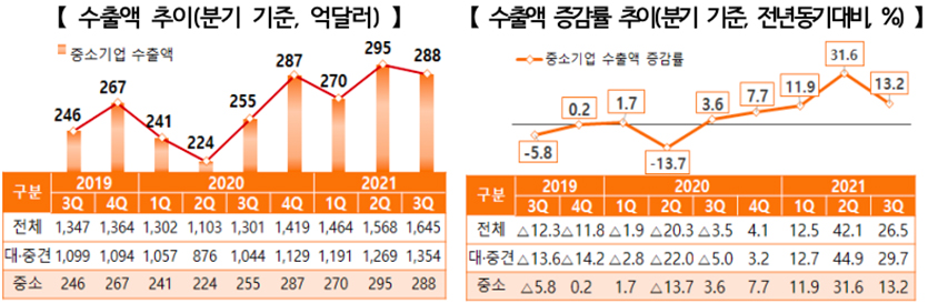 1~9월 중소기업의 수출 누적액은 853억달러로 역대 1위를 차지하며 최근의 수출 호조세에 큰 역할을 담당했다. 자료=중소벤처기업부