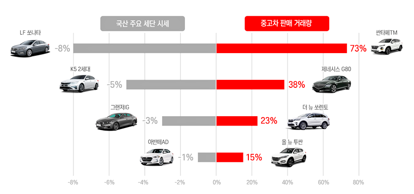 AJ셀카 10월 내차 팔기 거래 상위 차량 시세 증감률. 사진=AJ셀카