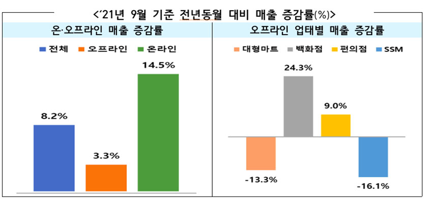 ‘사회적 거리두기’가 지속되면서 온라인 구매 비중 확대되고, 재난지원금 사용처 제외 등이 영향을 미치면서 대형마트와 기업형슈퍼마켓(SSM)은 매출이 각각 13.3%와 16.1% 감소했지만 백화점 매출은 24.3% 증가했고, 편의점도 9% 늘었다. 자료=산업통상자원부