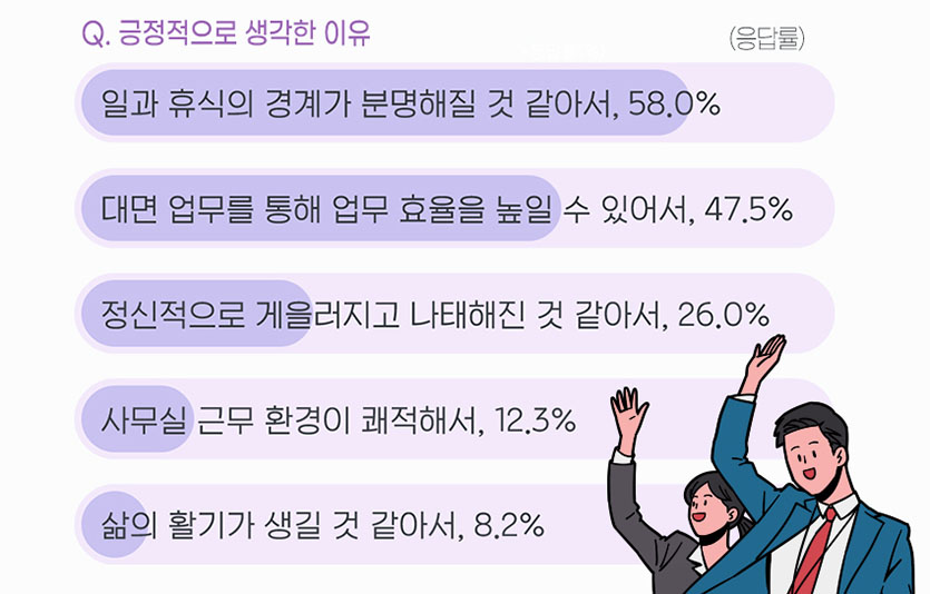 직장인 2명 중 1명은 재택근무 종료에 대해 긍정적인 것으로 나타났다. 직장인들이 재택근무 종료에 긍정적인 이유. 자료=잡코리아