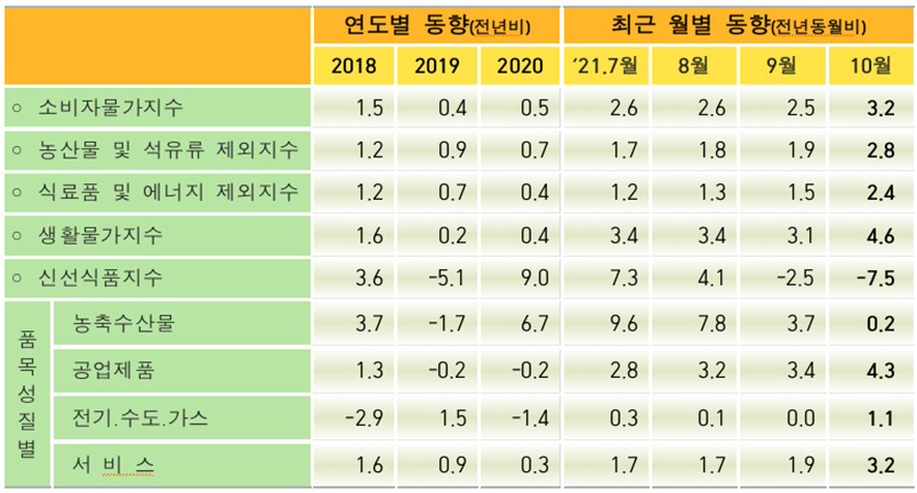 10월 물가 상승률을 품목별로 보면 공업제품이 전년 동월 대비 4.3% 상승해 2012년 2월(4.7%) 이후 가장 많이 올랐다. 소비자물가지수 주요 등락률 추이. 표=통계청
