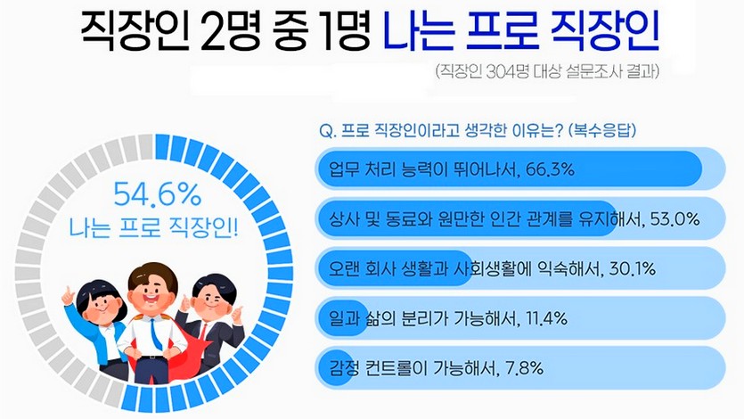 직장인 2명 중 1명은 자신이 프로 직장인이라고 생각하는 것으로 집계됐다. 자료=잡코리아